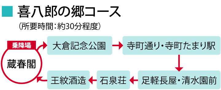 「喜八郎の郷コース」（所要時間：約30分程度）