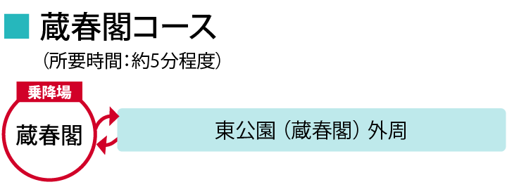 「蔵春閣コース」（所要時間：約5分程度）