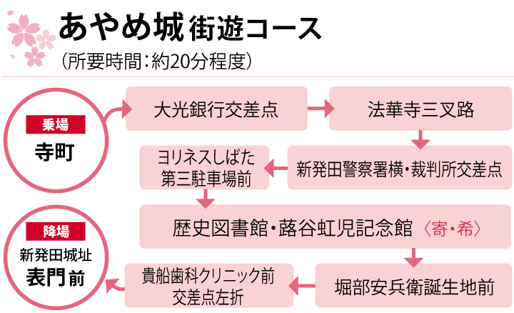 あやめ城 街遊コース」（所要時間：約20分程度）