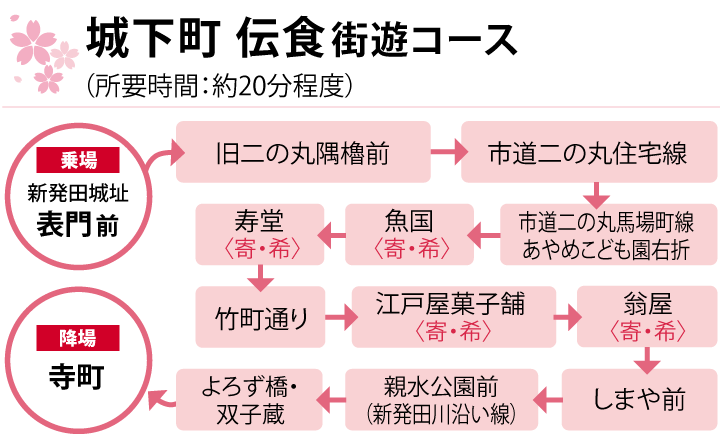 城下町 伝食 街遊コース」（所要時間：約20分程度）
